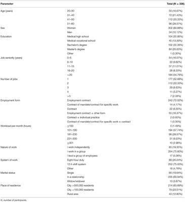 <mark class="highlighted">Sociodemographic Factors</mark> and Depressive Symptoms Among Cardiac Nurses: A Cross-Sectional Study